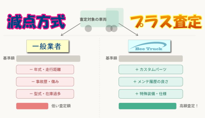 beetruck プラス査定